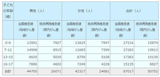 国立がん研、18歳未満の子どもをもつがん患者の年間発生数などを推定