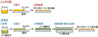 ユニチカ、リチウムイオン電池の熱暴走を防ぐポリイミドワニスを開発