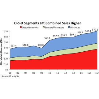 IC以外の半導体市場は光が伸びるもセンサなどは伸び悩む - IC Insights