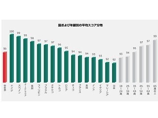 「詐欺サイト見分けられる」は過信、半数以上が失敗 - Kaspersky調査