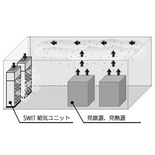 三重富士通セミコンダクター、新製造ラインに旋回流誘引型成層空調を採用