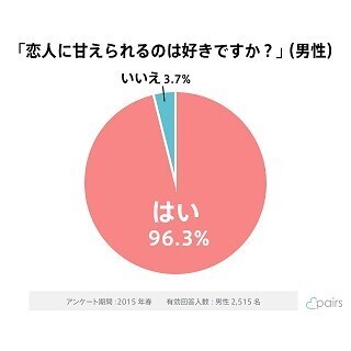 男性81.1%が「恋人にもっと甘えてほしい」と思った経験アリ--どんなとき?