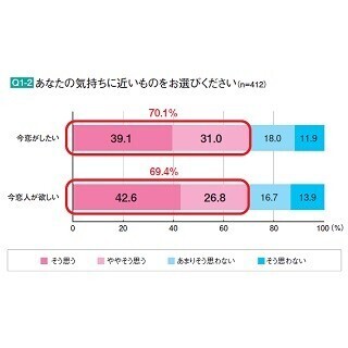 女性が憧れる妄想シーン1位は「あすなろ抱き」 - 2位は?