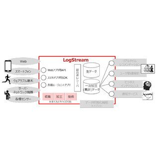 オープンストリーム、リアルタイムデータ収集・蓄積プラットフォームを発表
