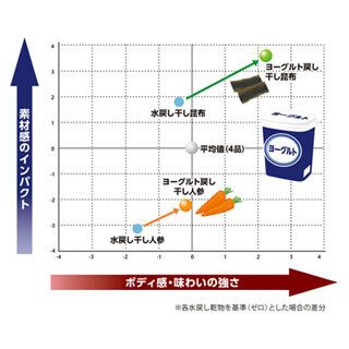 水戻しとどう違う? 乾物をヨーグルトで戻すと味の素材感が増すことが判明