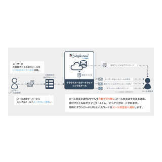 GMOクラウド、大容量ファイルが送信できる「シンプルメール byGMO」提供
