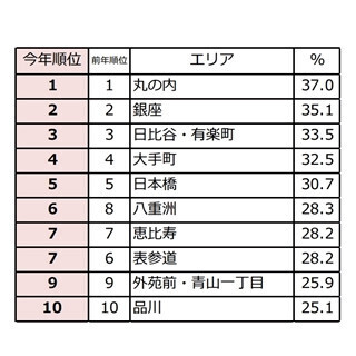 働きたいオフィス2位｢銀座｣3位｢日比谷・有楽町｣ - 1位は?