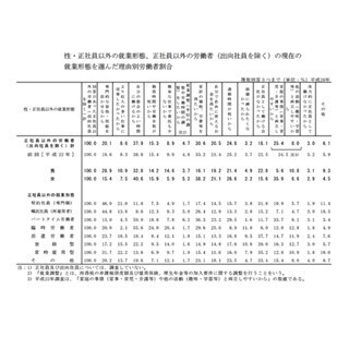正社員以外の労働者を活用する理由、｢即戦力の確保｣増