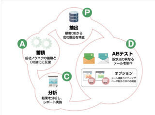 ライトアップ、メールマーケティングに特化したCRO