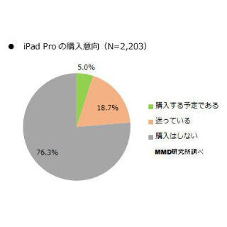 「iPad Pro」購入予定者は5%、デザインに魅力 - MMD研究所調査