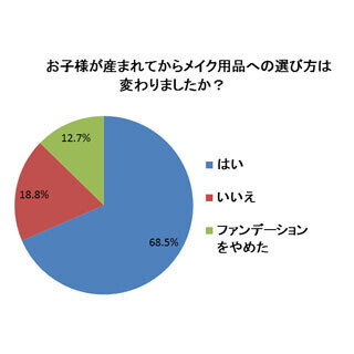 産後女性の96%はメイク時間を短縮 - 「ファンデをやめた」の声も