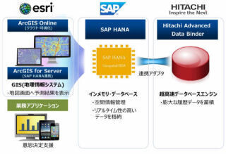 SAP、日立、ESRIが連携して将来予測が可能なビッグデータ・システム基盤