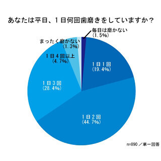 歯みがきを1日何回しますか? - 「毎日は磨かない」は1.5%