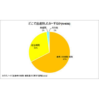 「産婦人科病院・医院」での出産を選ぶ妊婦は67%、「助産院」はわずか1%