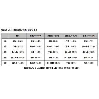 「痔」に悩む2人に1人が痔のきっかけや原因に「便秘」と回答