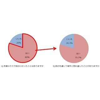 "ふたり旅"をした夫婦の8割が「旅行で惚れ直した」と回答