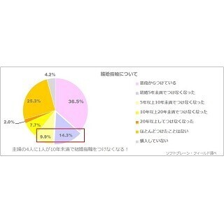 夫婦の会話時間、平日は「30分未満」が半数