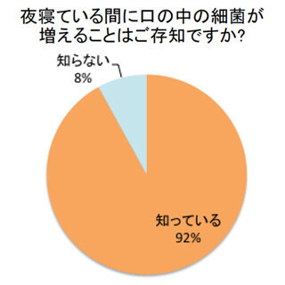 夜寝ている間に口の中の細菌は増殖! 歯科医オススメは「寝起きの歯磨き」
