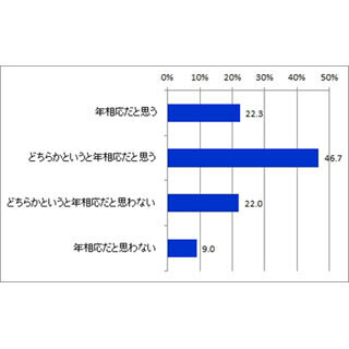 "黒目が大きく見える"カラコンは何歳まで許される? 約半数が回答した年齢は