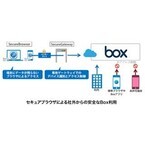 ソリトン、「Box」の情報漏洩対策ソリューション