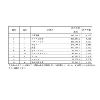 企業の特許資産規模ランキング、1位は｢三菱電機｣