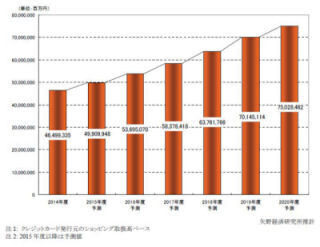 クレジットカード・ショッピング市場は約75兆円へ - 注目すべき背景とは?
