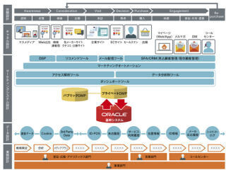 電通とオラクルが顧客企業のデジタル・トランスフォーメーション推進で協業