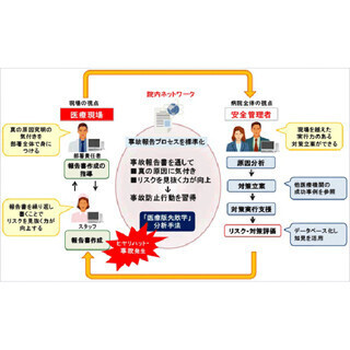 日立産業制御、医療版失敗学を用いた事故未然防止支援分析支援システム発売