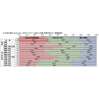 夫40.4%が「生まれ変わっても今の相手を選ぶ」と回答 - 妻は?