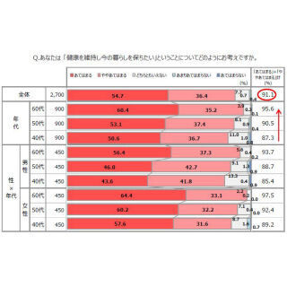 40～60代男女の9割が「健康を維持して今の生活を保ちたい」- 博報堂が調査
