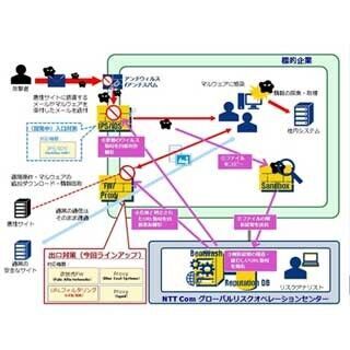 NTT Com、標的型攻撃に対する即時通信遮断サービスを拡充