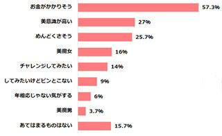 若さを保っていると思う女性有名人1位は森高千里、男性は?