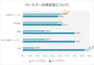 夫婦でつくった家事のルール、最多は「●●は夫がやる」