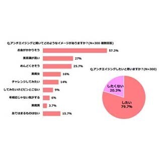 安室奈美恵は2位! 若さを保っていると思う女性有名人1位はあの人