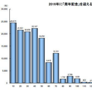 来年創業450年を迎える有名企業とは - 帝国データバンクが「周年記念企業」