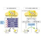 NTT Com、企業向けオンラインストレージの認証機能を大幅強化