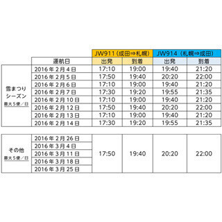バニラエア、「さっぽろ雪まつり」に合わせて新千歳線増便 - 片道3,990円～