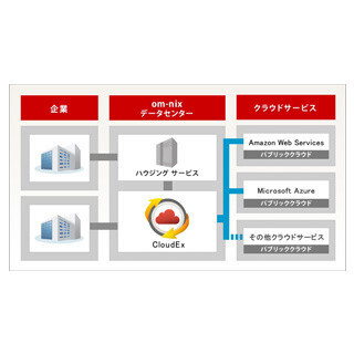 om-nix、AWSなど複数のパブリッククラウドを接続する「CloudEx」を提供開始