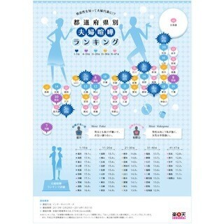 夫婦げんかの多い都道府県ランキング1位は? - 2位島根県、3位富山県