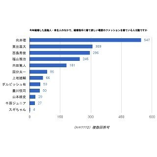 夫や彼氏の服装を"自分色に染めたい"女性は56.4%