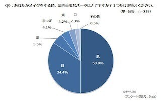 女性がメイクするとき最も重要視しているパーツは?
