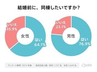 結婚前に「●●」を希望する男性が76.9% - お試し期間がないと不安!?