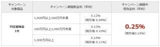 楽天銀行、円定期預金冬のボーナス金利キャンペーン--1年定期が年0.25%