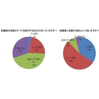 男性88%が「結婚後、家事を分担したい」と回答