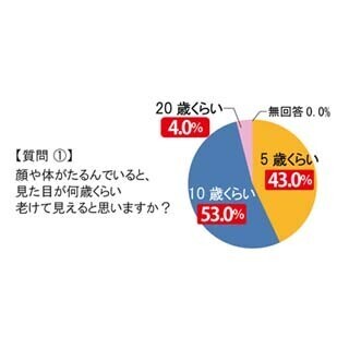 顔や体がたるんでいると「●歳くらい」老けて見えると53%の女性が回答