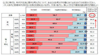 新型50・60代が抱く意識とは? - 博報堂 新しい大人文化研究所が調査