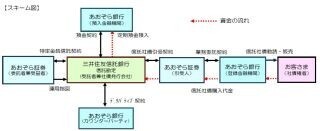 あおぞら銀行、公募信託社債スキームを用いた仕組債の取扱い開始
