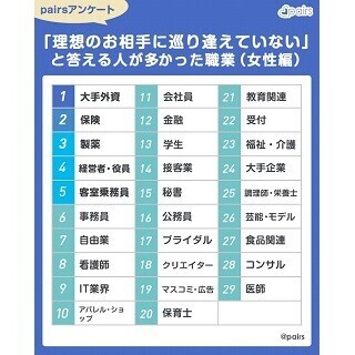 女性が「出会いがない」と感じている職業ランキング1位は?