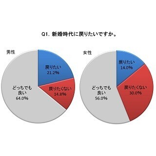 「新婚時代に比べて悪くなった」既婚男女は68.8% - 何が変わった?