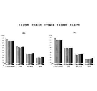 大卒の初任給は、前年比0.8%増の202,000円 - 高卒の初任給も前年を上回る